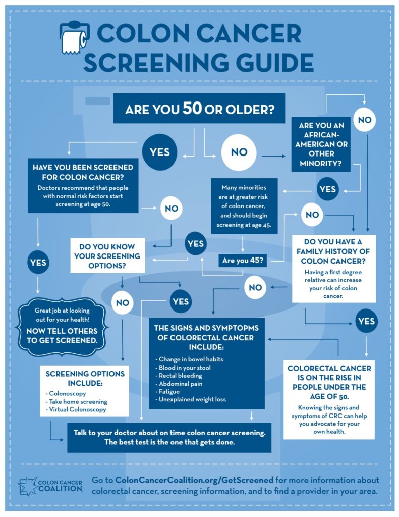 Go With the Flow - a Colorectal Cancer Screening Guide