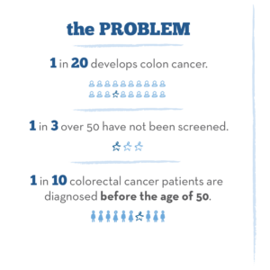 The Problem with colon cancer