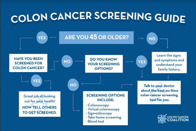 2023 Flowchart – Colon Cancer Coalition